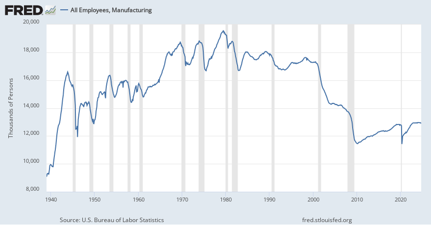 FRED Economic Data